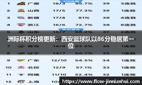 洲际杯积分榜更新：西安篮球队以86分稳居第一位